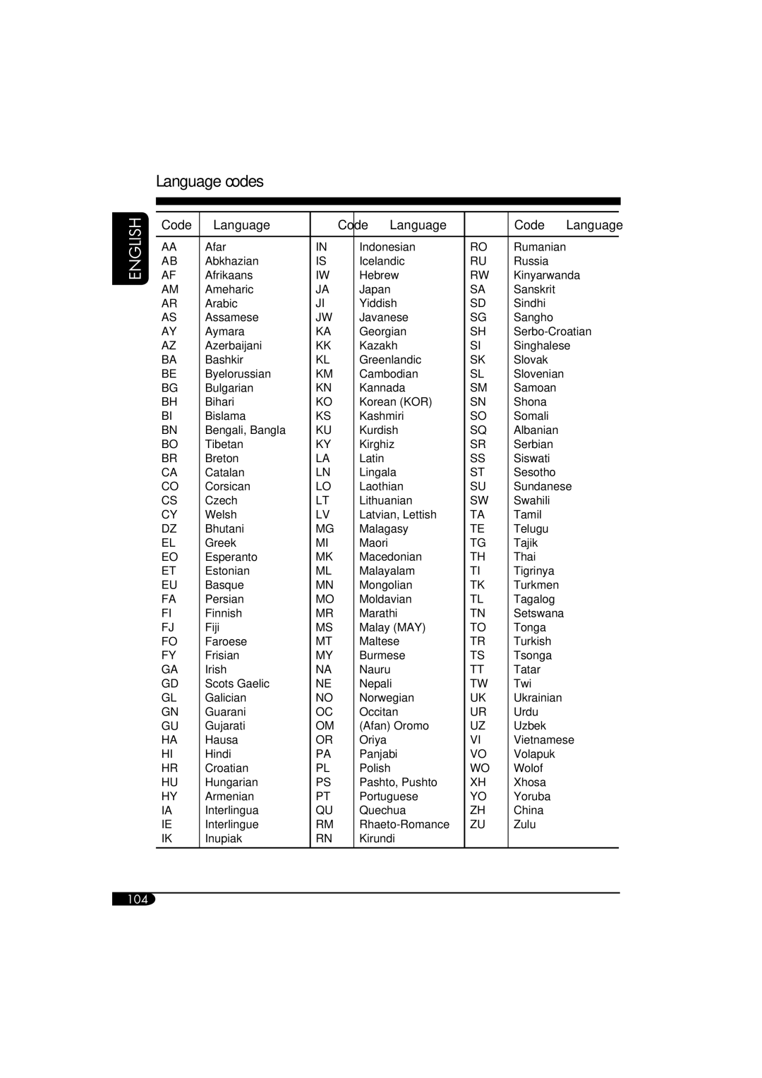 JVC KD-NX901 manual Language codes, Code Language 