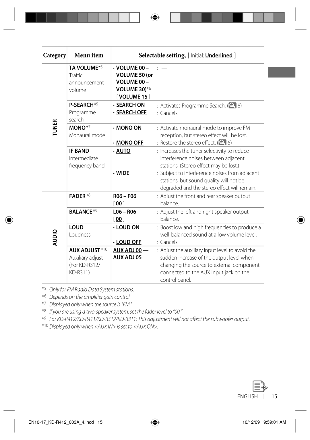 JVC KD-R412 Traffic, Announcement, Volume, Activates Programme Search, Activate monaural mode to improve FM Monaural mode 