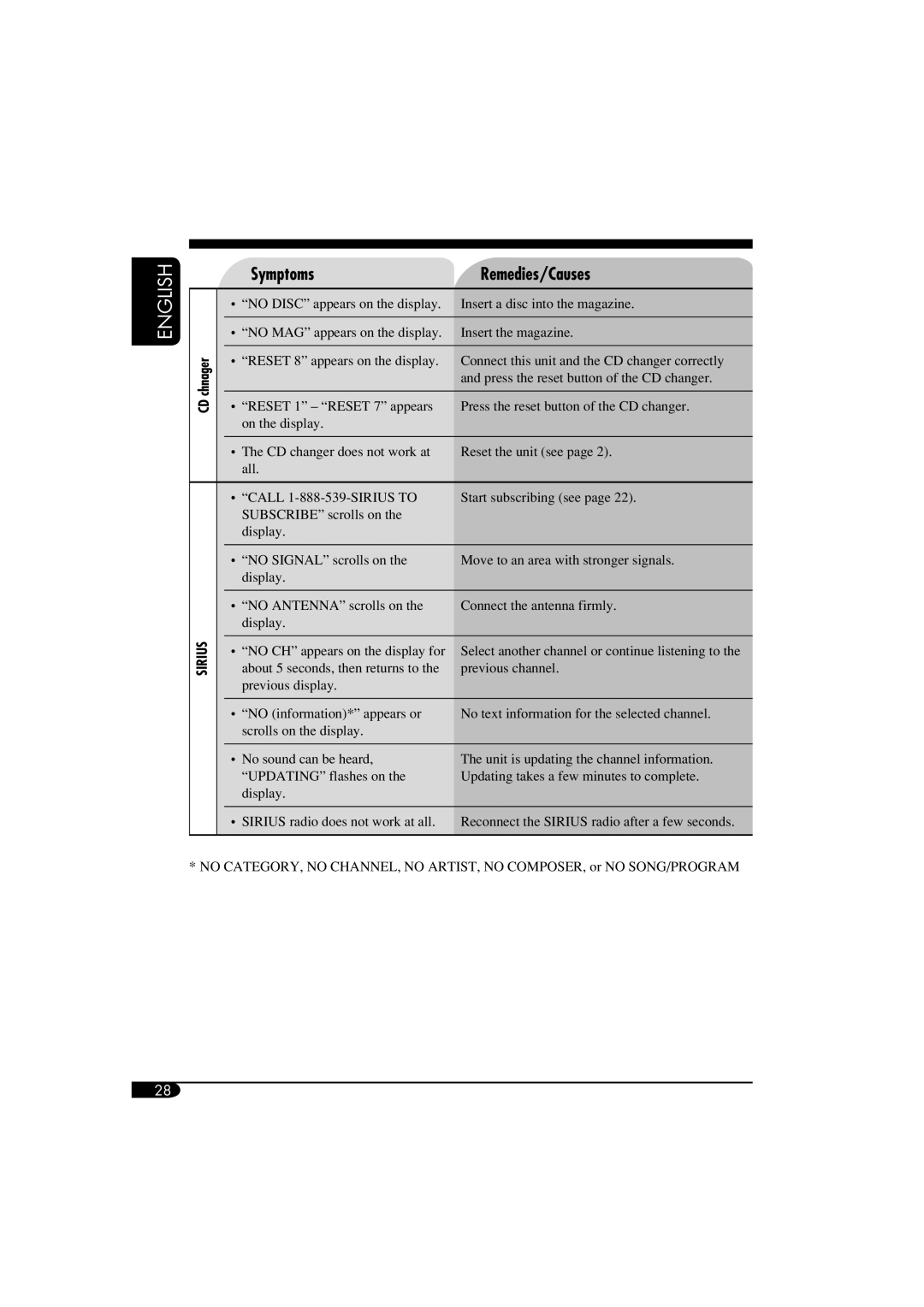 JVC KD-S52 manual SymptomsRemedies/Causes, English, CD chnager SIRIUS 