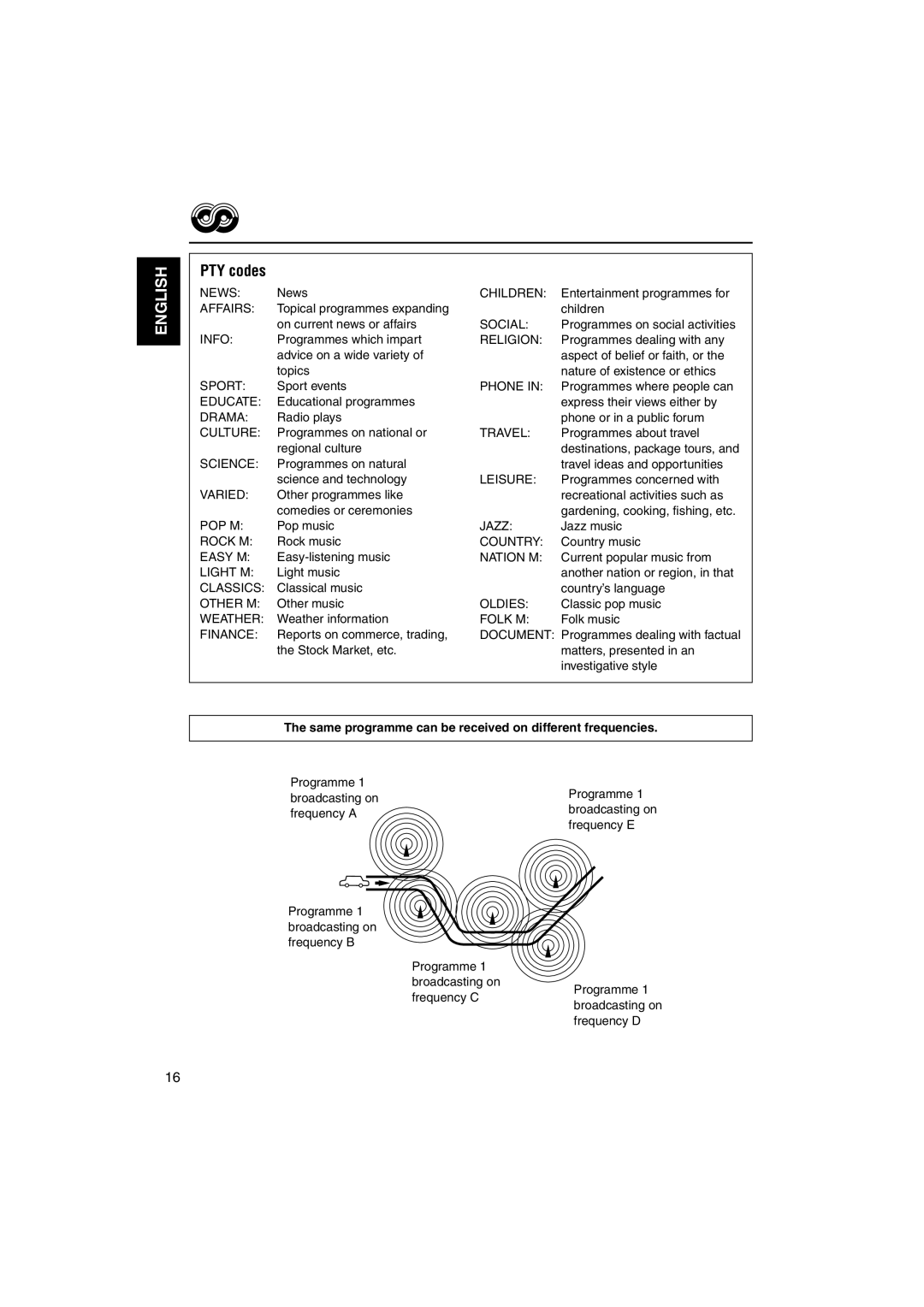 JVC KD-S73R, KD-S71R, KD-S741R, KD-S743R manual PTY codes, Same programme can be received on different frequencies 