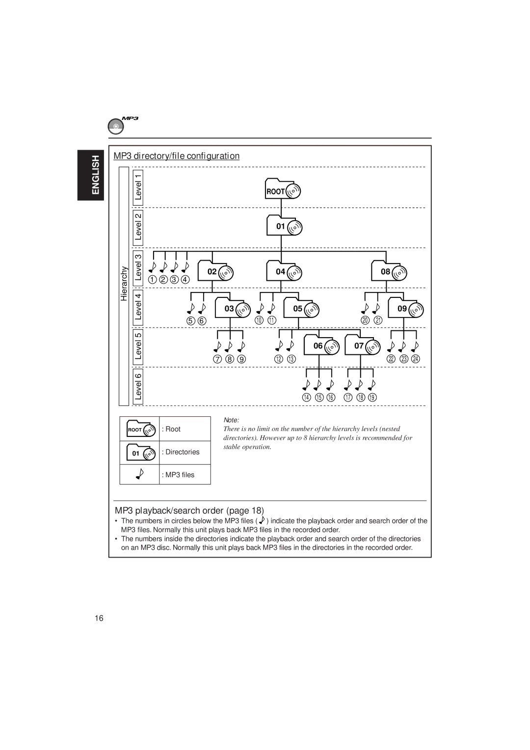 JVC KD-S785 manual MP3 directory/file configuration, MP3 playback/search order, Hierarchy, Level6 