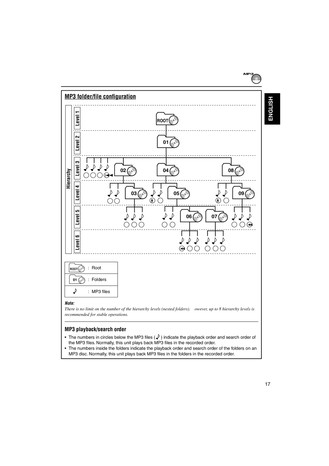 JVC KD-S890 manual MP3 folder/file configuration, MP3 playback/search order, Hierarchy, Level6, Root Root Folders MP3 files 