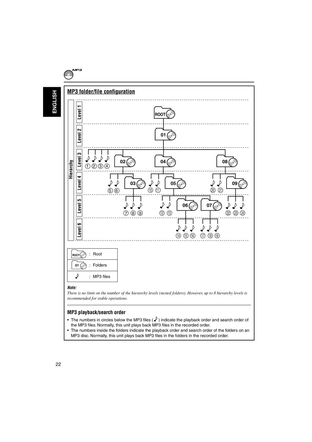 JVC KD-S891R MP3 folder/file configuration, MP3 playback/search order, Hierarchy, Level6, Root Root Folders MP3 files 