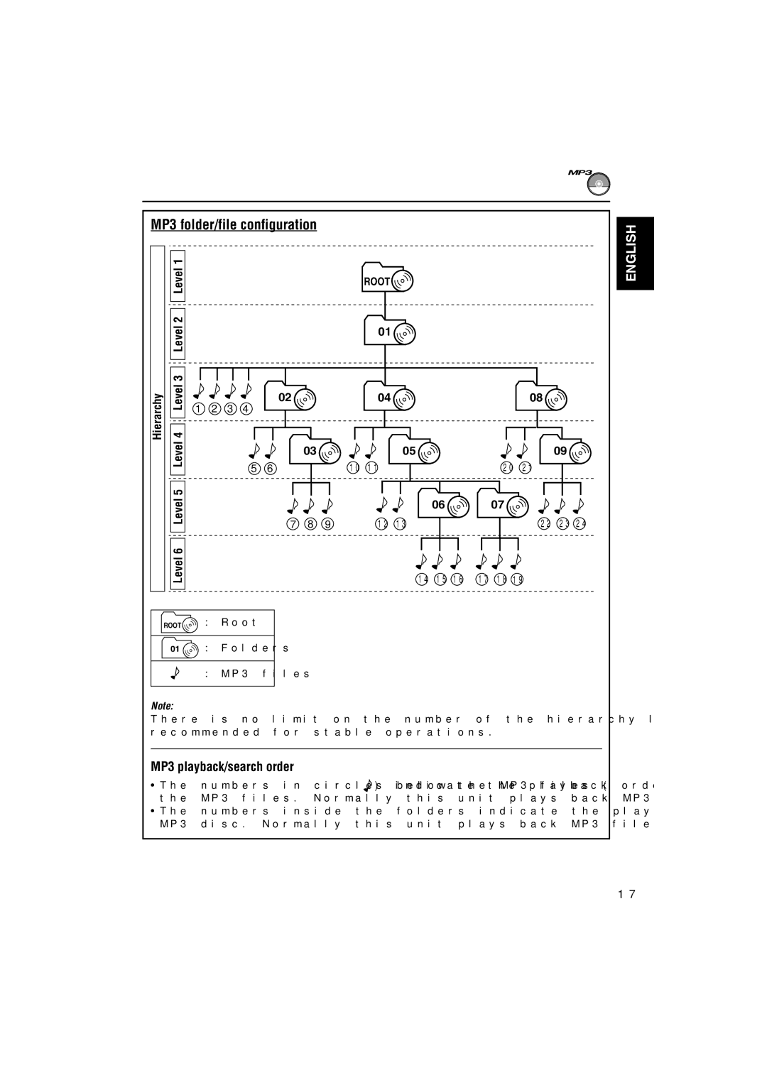 JVC KD-S895 manual MP3 folder/file configuration, MP3 playback/search order, Hierarchy, Level6, Root Root Folders MP3 files 