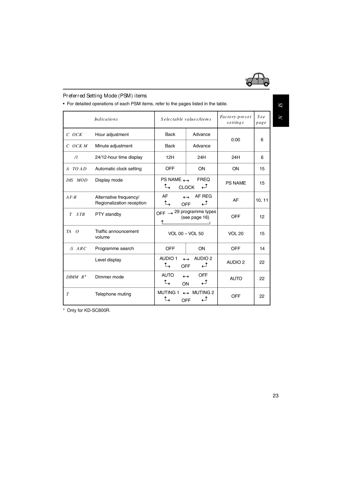 JVC KD-S901R, KD-SC800R manual Preferred Setting Mode PSM items, Indications Selectable values/items, See, 24H/12H 