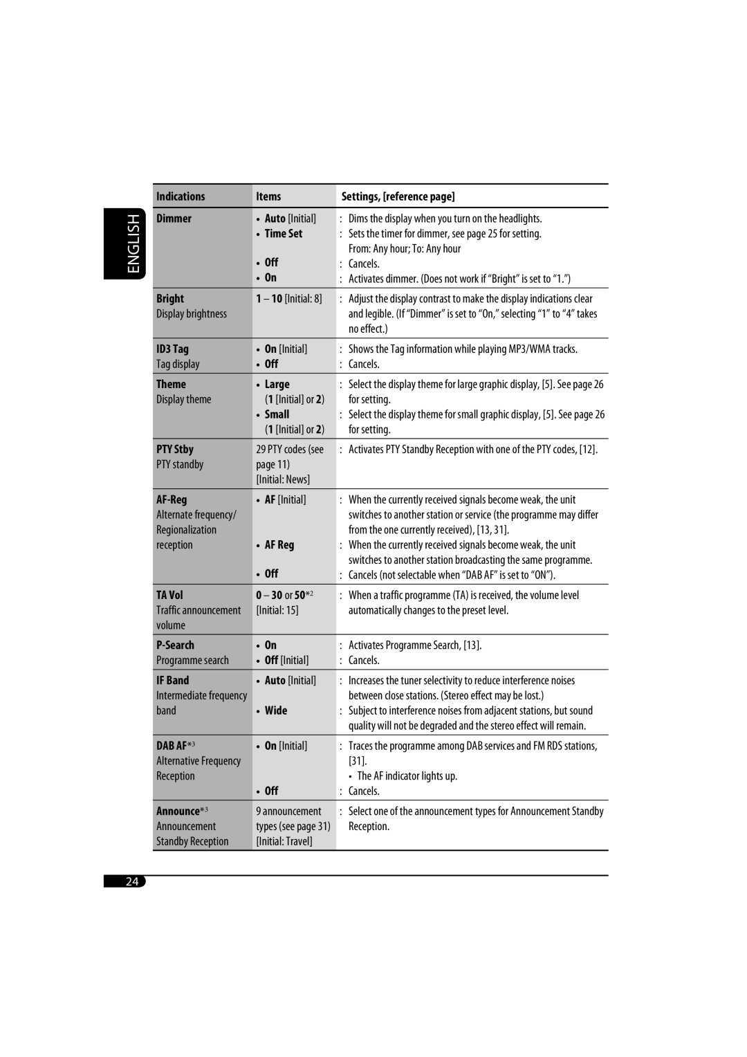 JVC KD-SH1000 manual Indications Items Settings, reference Dimmer, PTY Stby, AF-Reg, AF Reg, TA Vol 30 or 50*2, Search 