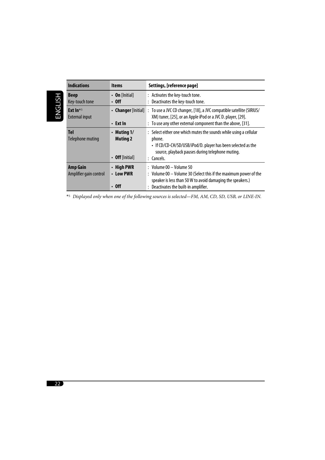 JVC KD-SH1000 manual Indications Items Settings, reference Beep, Ext In*5, Tel Muting, Amp Gain High PWR, Low PWR 