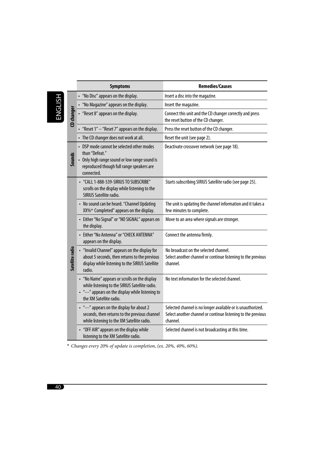 JVC KD-SH1000 manual Changer, Sounds Symptoms Remedies/Causes, Satellite radio 