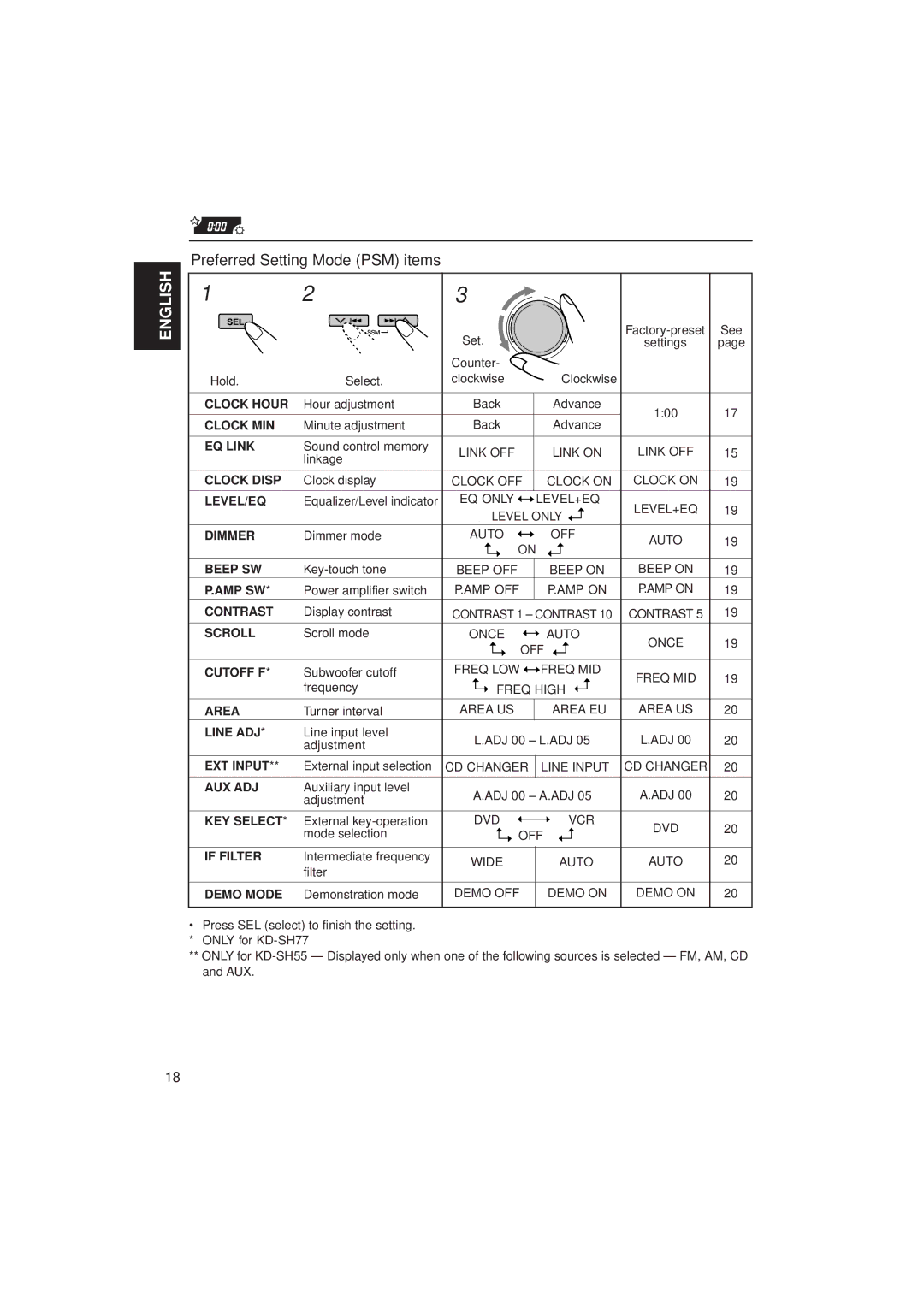 JVC KD-SH55, KD-SH77 manual Preferred Setting Mode PSM items 