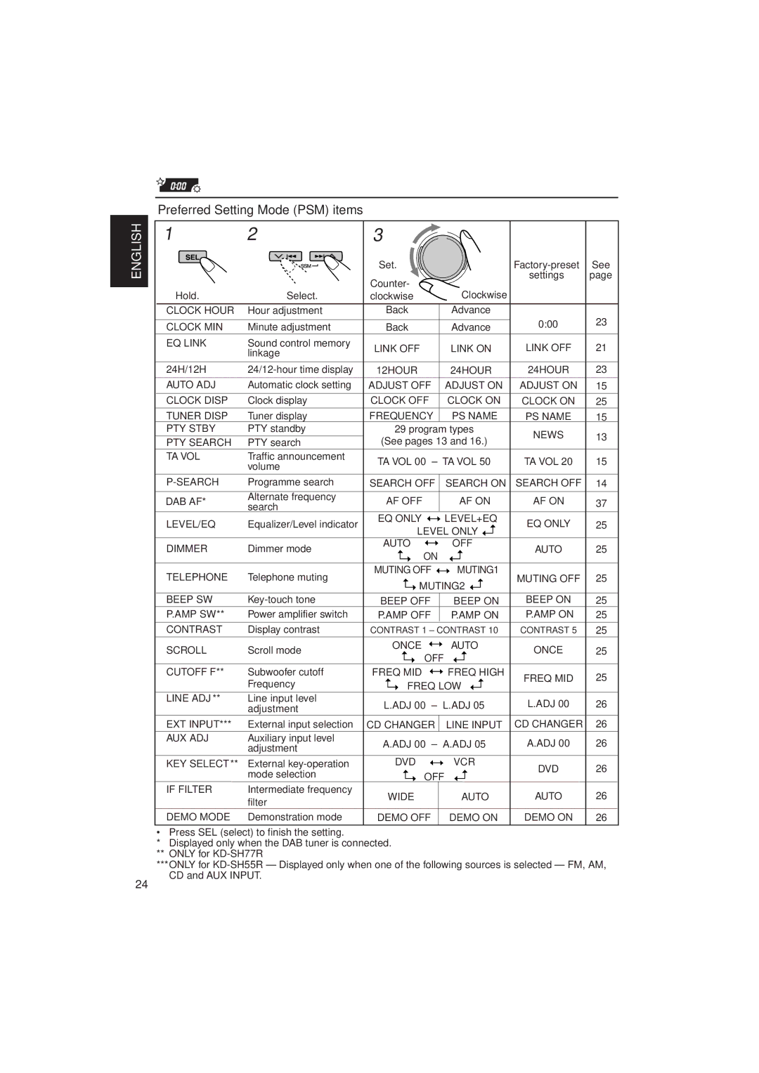 JVC KD-SH55R, KD-SH77R manual Preferred Setting Mode PSM items, 24H/12H 