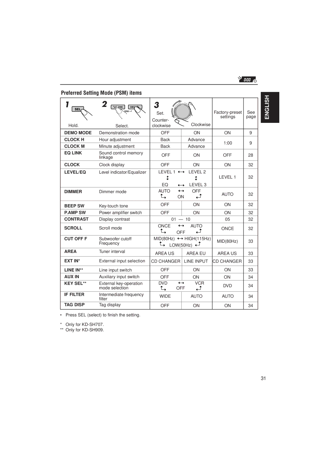 JVC KD-SH707 manual Preferred Setting Mode PSM items 