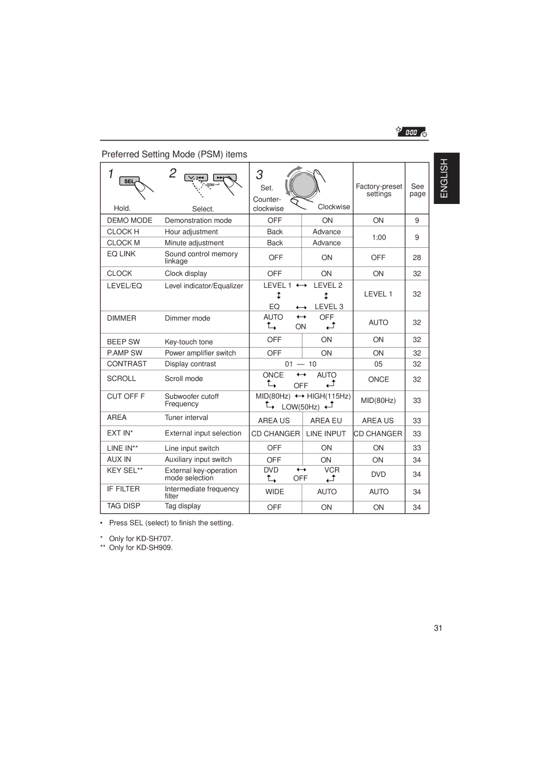 JVC KD-SH909 manual Preferred Setting Mode PSM items 