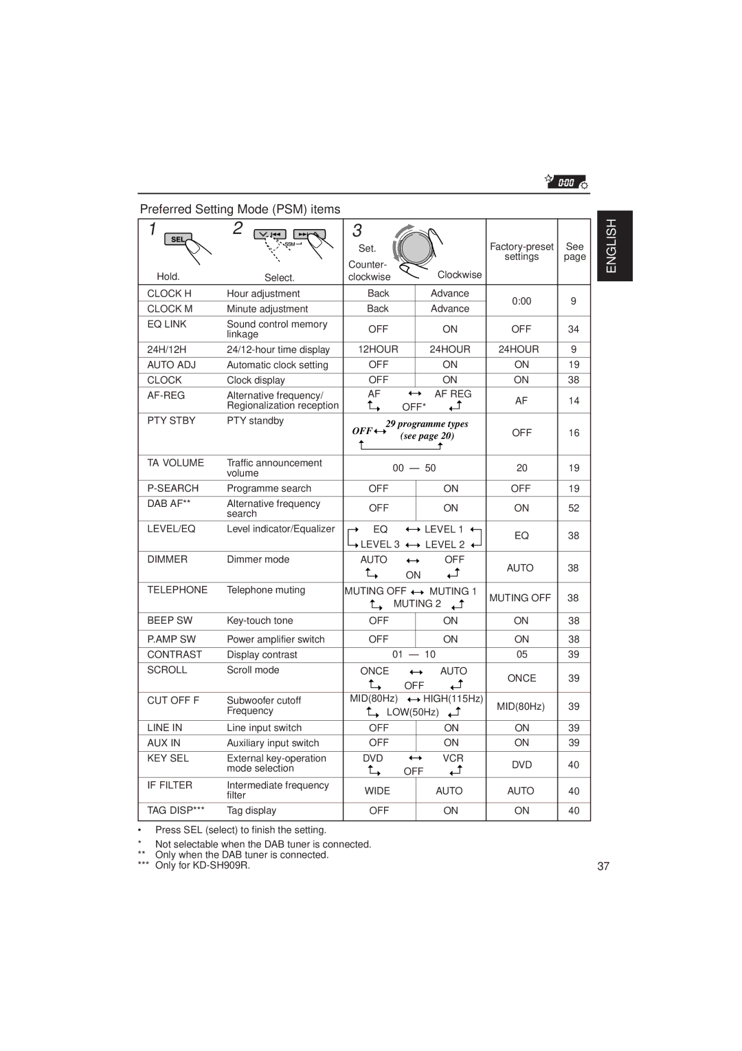 JVC KD-SH707R, KD-SH909R manual Preferred Setting Mode PSM items, 24H/12H 