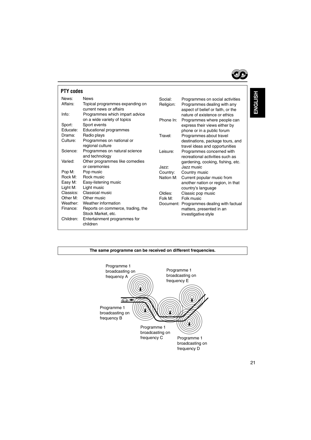 JVC KD-SH9103, KD-SH9104, KD-SH9102, KD-SH9101 manual PTY codes, Same programme can be received on different frequencies 