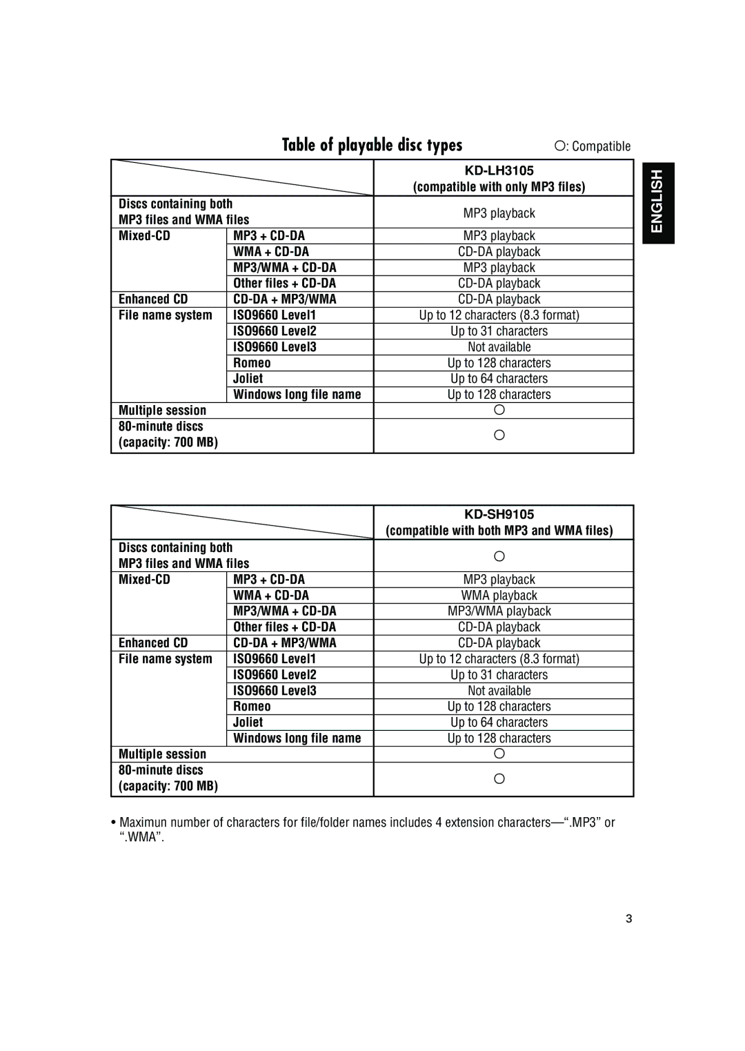 JVC KD-SH9105 KD-LH3105, MP3 files and WMA files Mixed-CD, Other files + CD-DA, Enhanced CD, ISO9660 Level2, Romeo, Joliet 