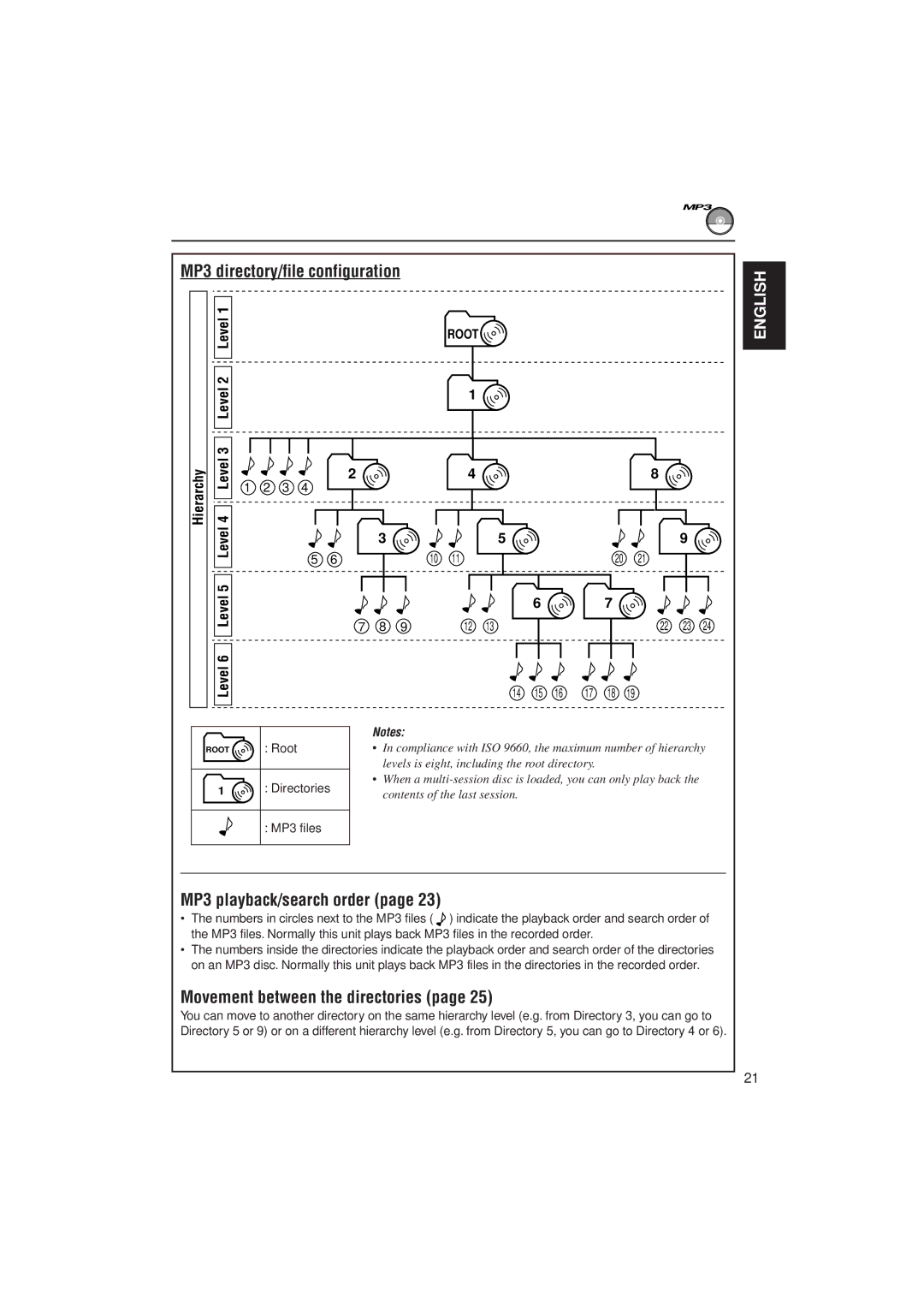 JVC KD-SH99R MP3 directory/file configuration, MP3 playback/search order, Movement between the directories, Hierarchy 