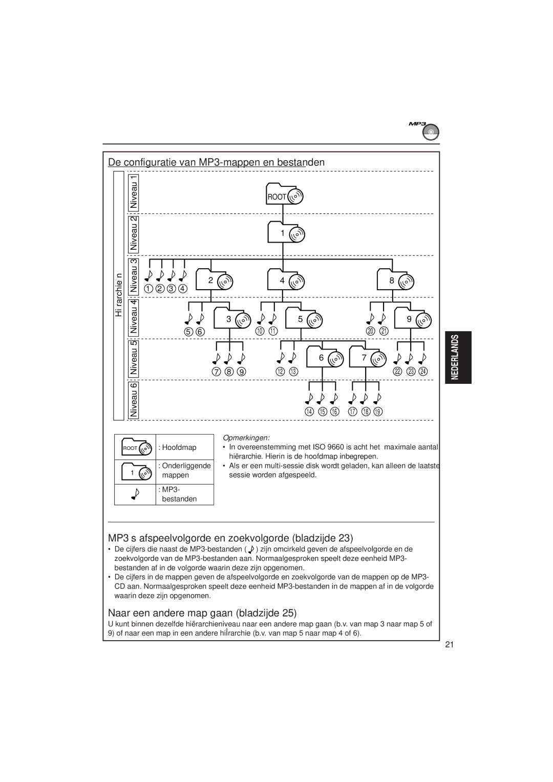 JVC KD-SH99R De configuratie van MP3-mappen en bestanden, MP3’s afspeelvolgorde en zoekvolgorde bladzijde, Hiërarchieën 