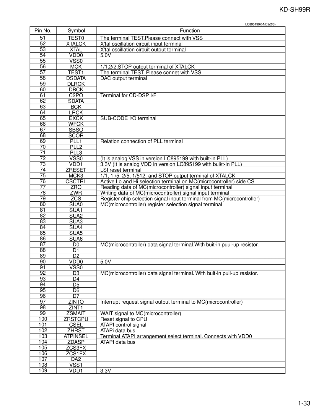 JVC KD-SH99R Xtalck, VDD0 VSS0 MCK, TEST1, Dlrck Dbck C2PO, BCK Lrck Exck, Wfck Sbso Scor PLL1, PLL2 PLL3 VSS0, Zreset 