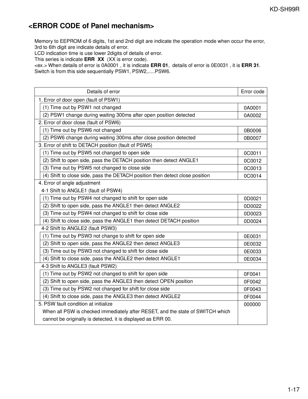 JVC KD-SH99R service manual Error Code of Panel mechanism 