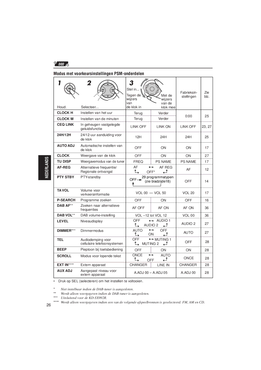 JVC KD-SX921R, KD-SX992R manual Modus met voorkeursinstellingen PSM-onderdelen 