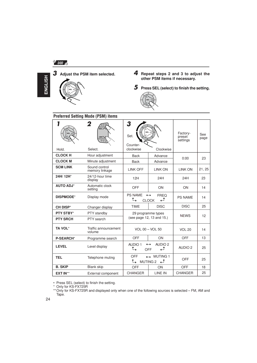 JVC KS-FX725R, KS-F525 manual Preferred Setting Mode PSM items, 24H/ 12H 