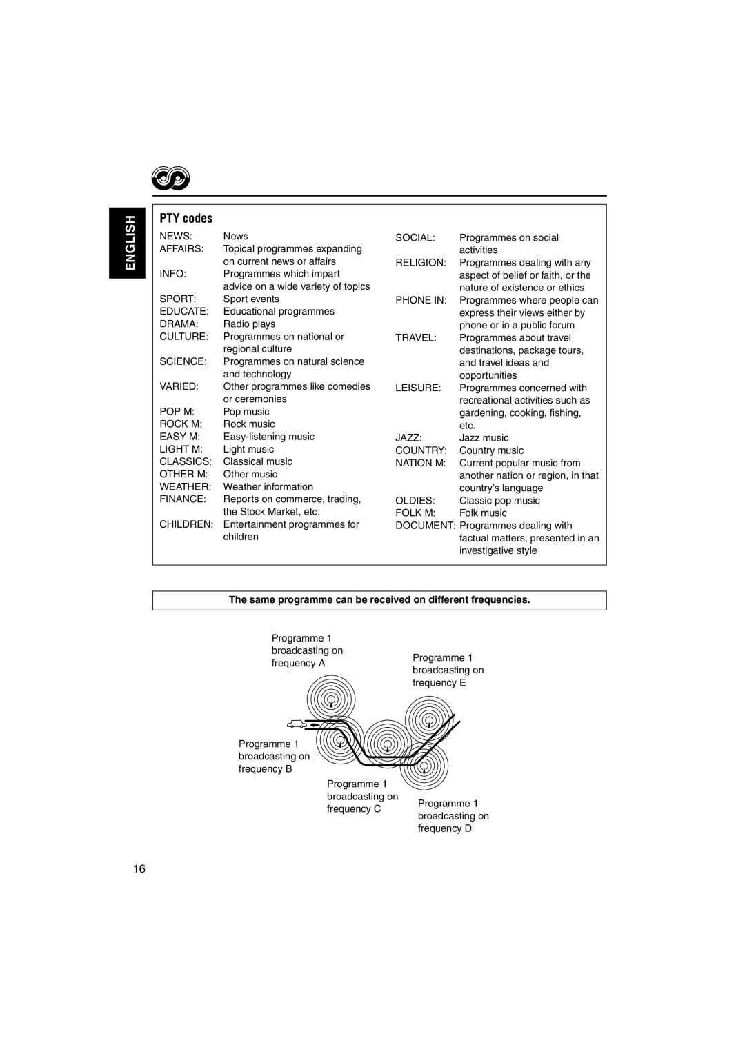 JVC KS-FX742R manual PTY codes, Same programme can be received on different frequencies 