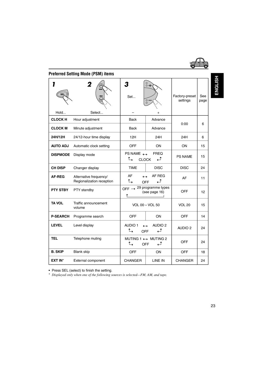 JVC KS-FX742R manual Preferred Setting Mode PSM items, 24H/12H 