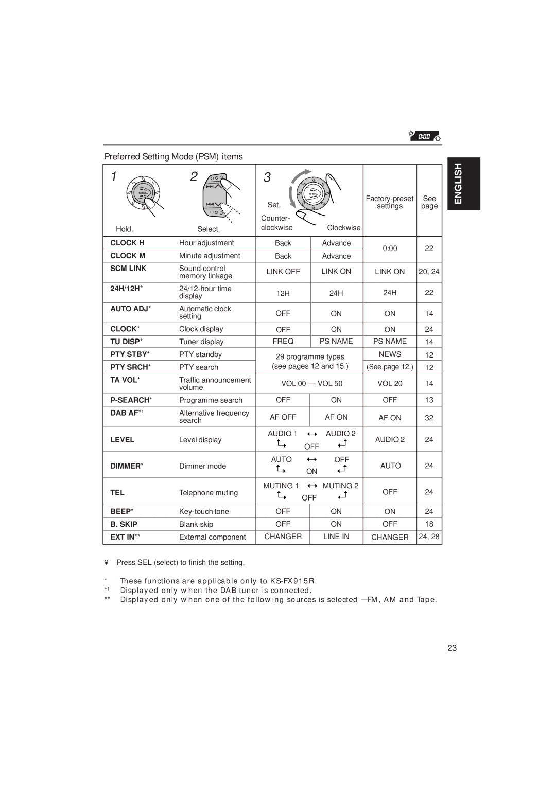 JVC KS-FX915R, KS-FX815 manual Preferred Setting Mode PSM items, 24H/12H, Dab Af 