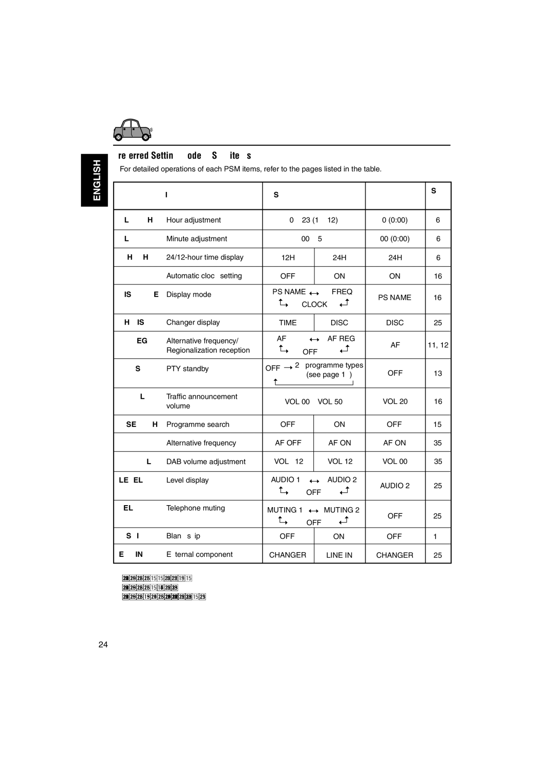 JVC KS-FX845R manual Preferred Setting Mode PSM items, Indications Selectable values/items, See, 24H/12H 