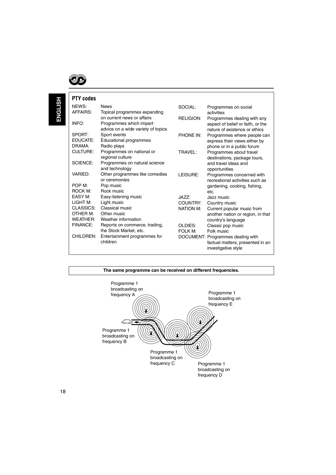 JVC KS-FX942R manual PTY codes, Same programme can be received on different frequencies 