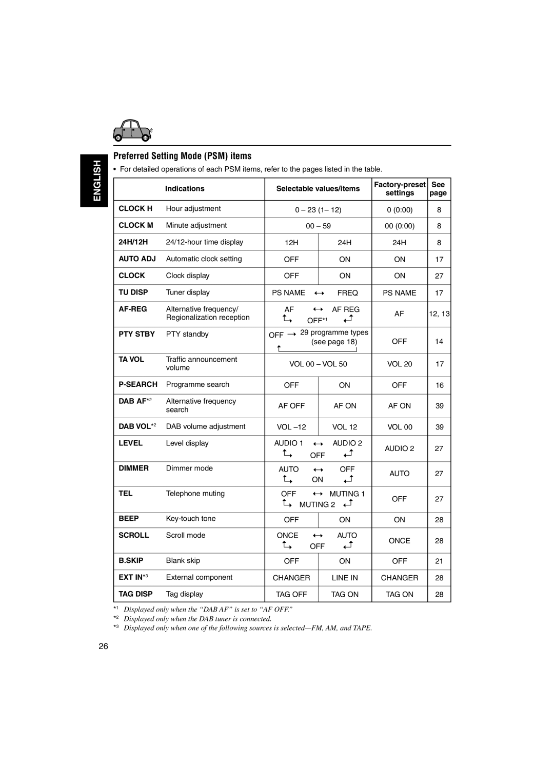 JVC KS-FX942R manual Preferred Setting Mode PSM items, Indications, See, 24H/12H 