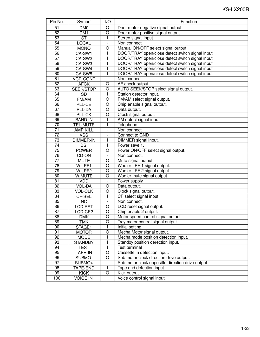 JVC KS-LX200R DM0, DM1, Local, Mono, CA-SW1, CA-SW2, CA-SW3, CA-SW4, CA-SW5, Vcr-Cont, Afck, Seek/Stop, Fm/Am, Pll-Ce, Dsi 