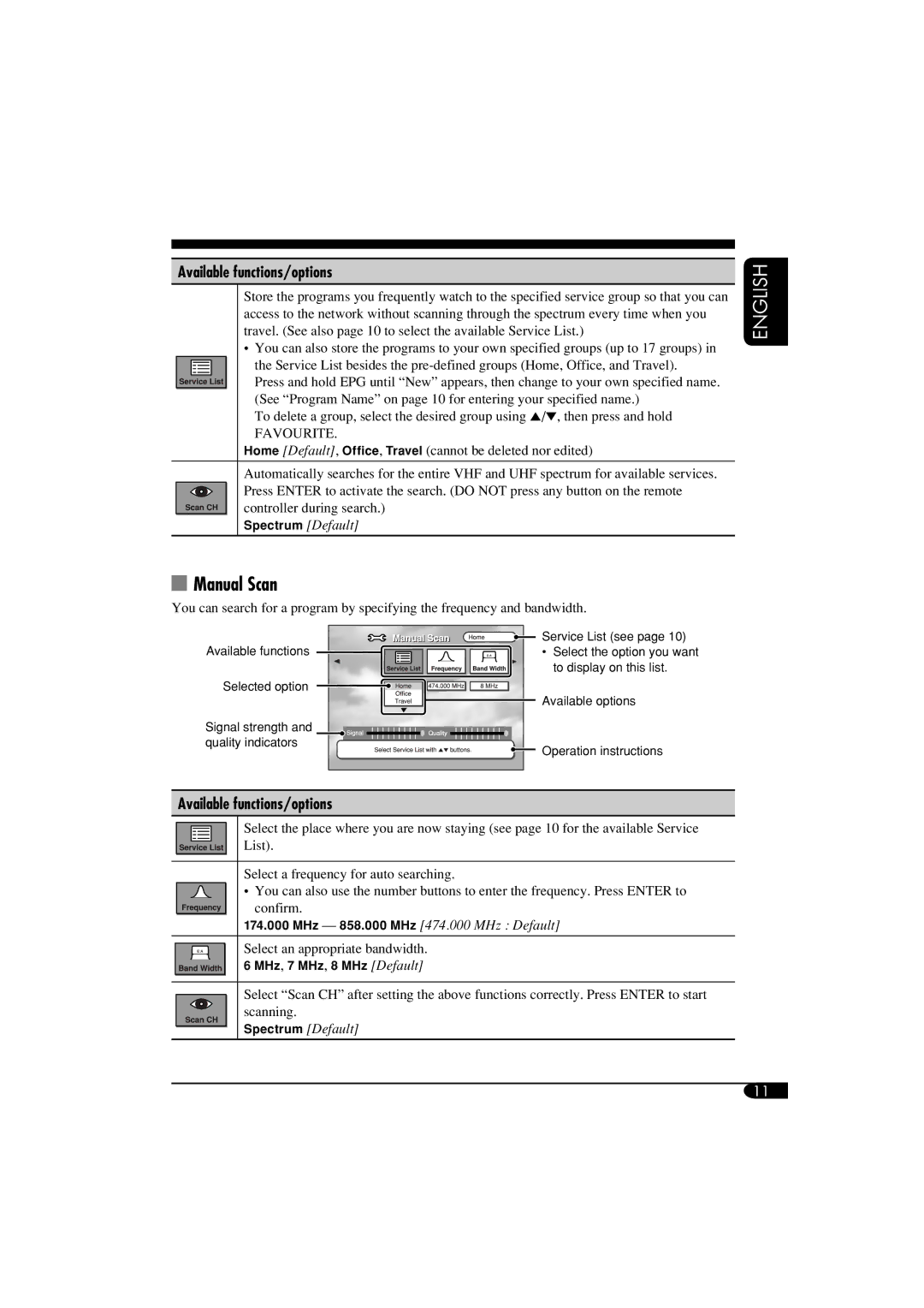 JVC KV-DT2000 manual Manual Scan, Favourite 