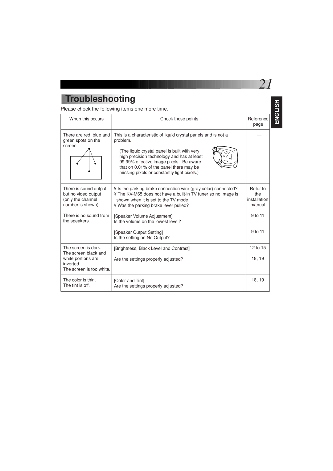 JVC KV-M65 manual Troubleshooting, Please check the following items one more time 