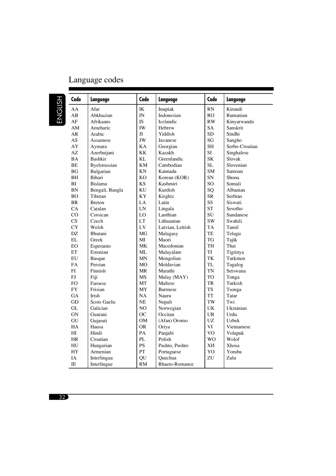 JVC KV-MRD900 manual Language codes, Code Language 