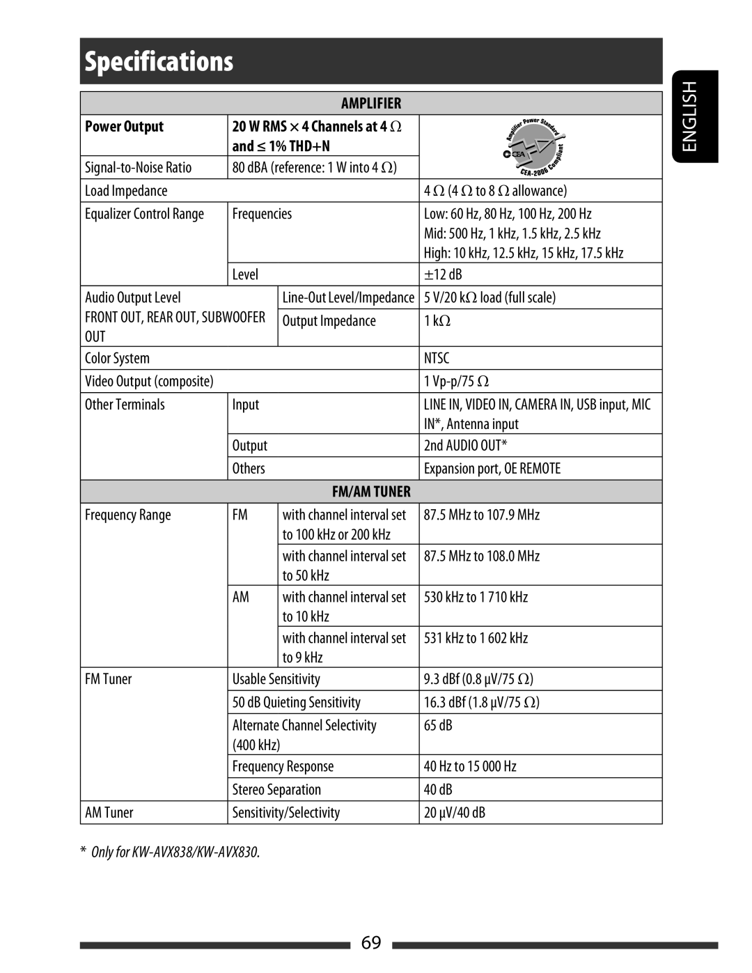 JVC KW-AVX830, KW-AVX838 manual Power Output, ≤ 1% THD+N 