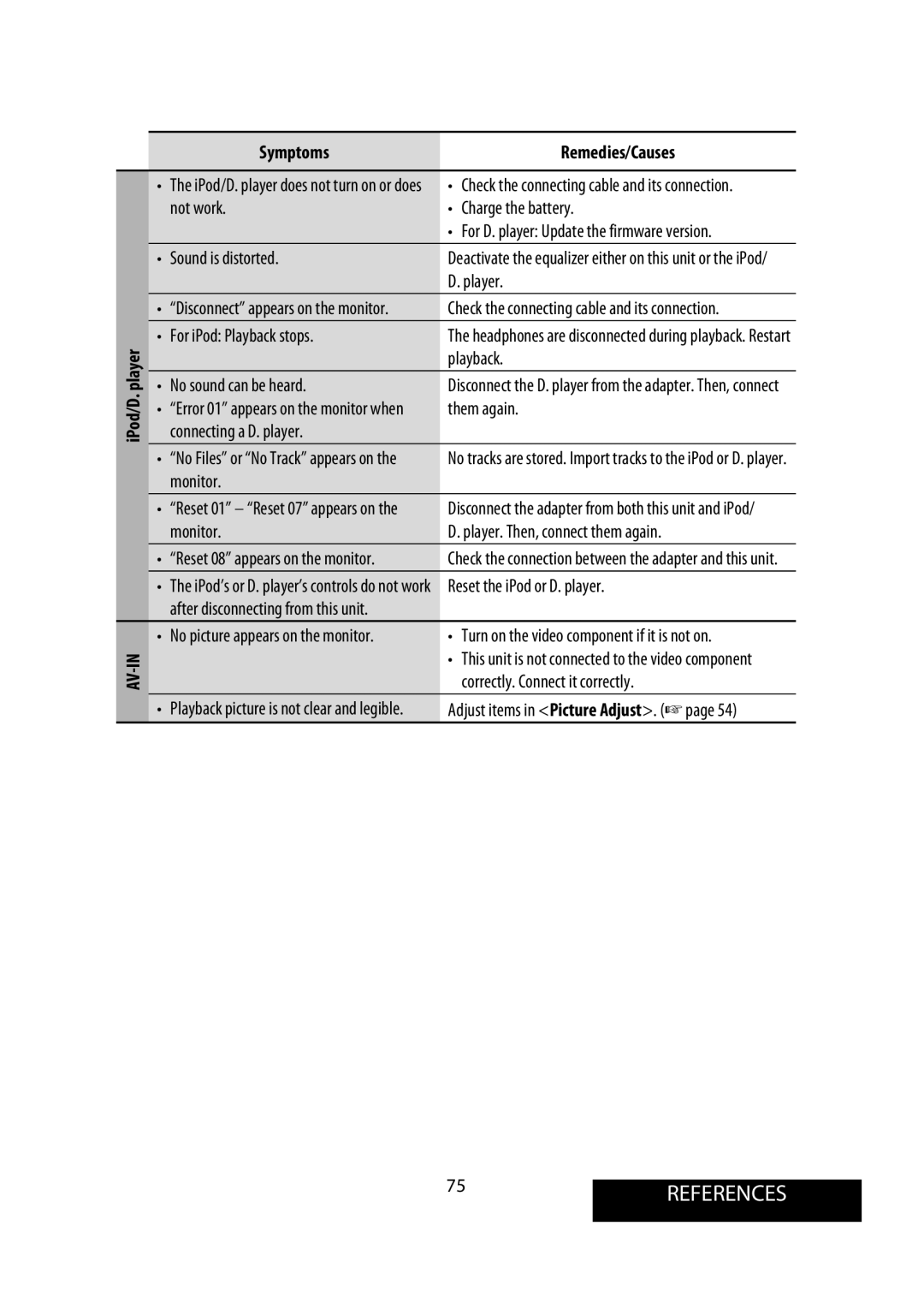 JVC KW-AVX900 manual 75REFERENCES, IPod/D. player 