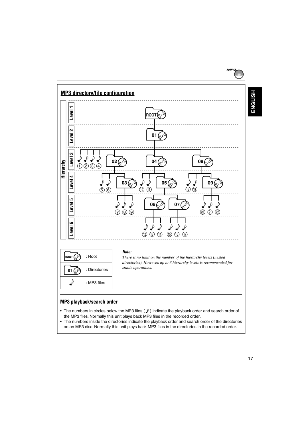 JVC KW-XC828 manual MP3 directory/file configuration, MP3 playback/search order, Hierarchy, Level6 