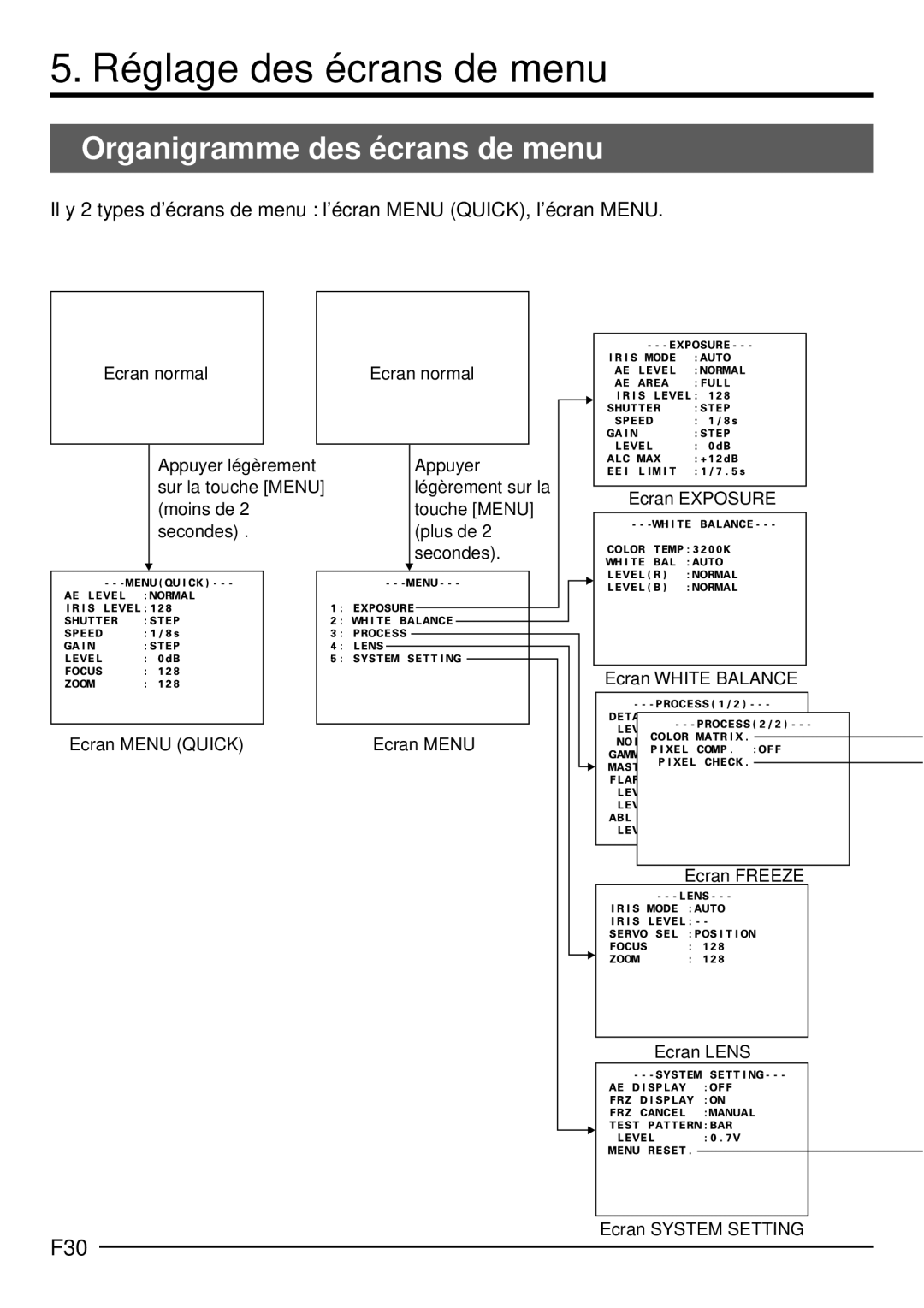 JVC KY-F1030U manual Réglage des écrans de menu, Organigramme des écrans de menu, F30 