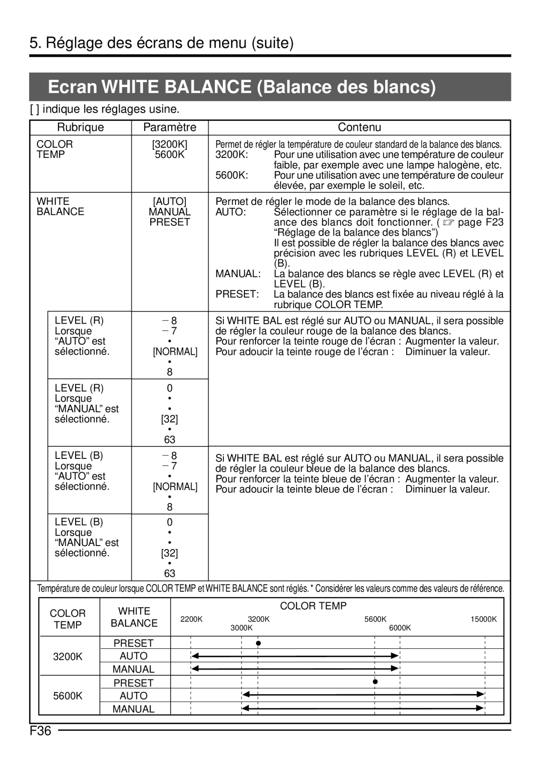 JVC KY-F1030U manual Ecran White Balance Balance des blancs, F36 