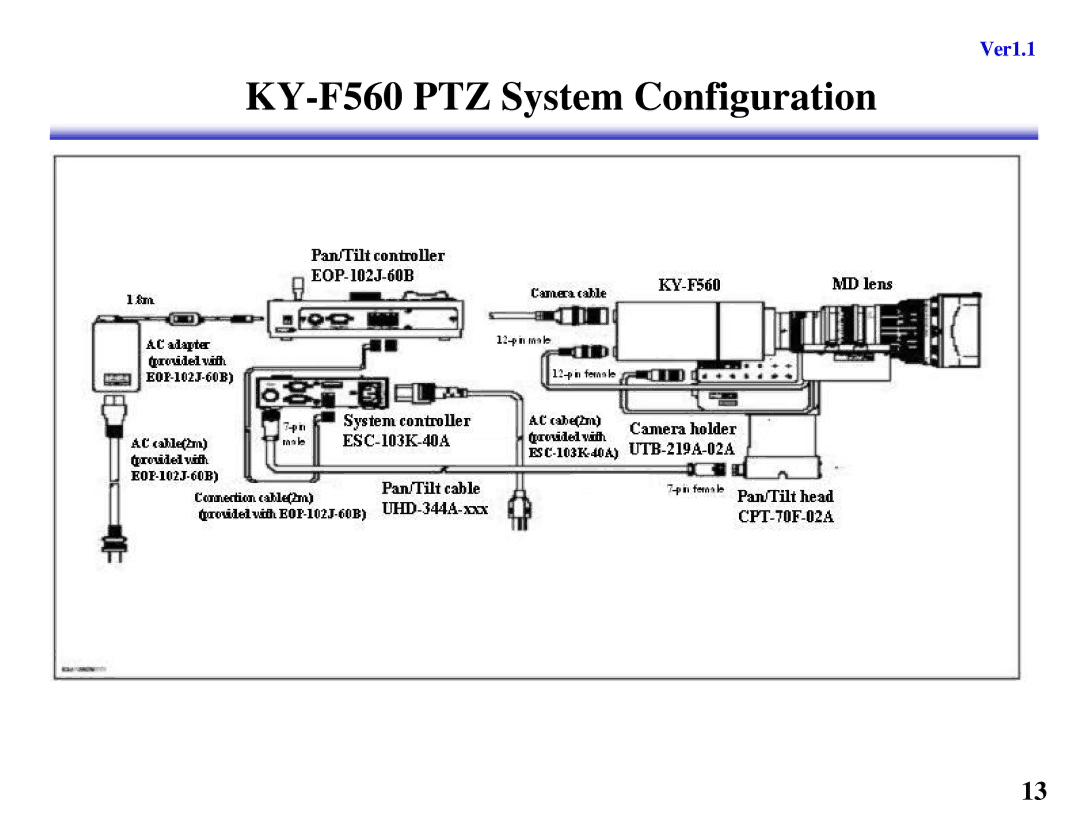 JVC KY-F550 manual KY-F560 PTZ System Configuration 