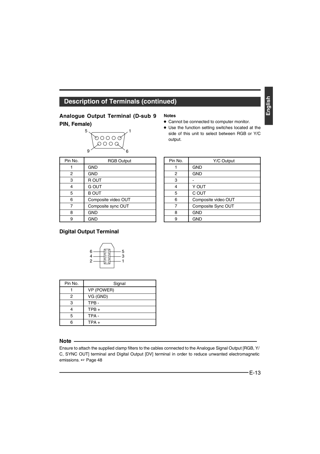 JVC KY-F550 instruction manual Analogue Output Terminal D-sub PIN, Female, Digital Output Terminal 