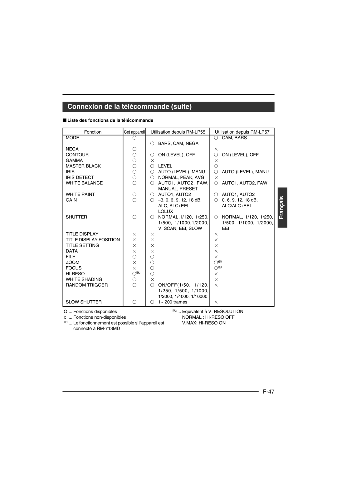 JVC KY-F550 instruction manual Connexion de la télécommande suite,  Liste des fonctions de la télécommande 