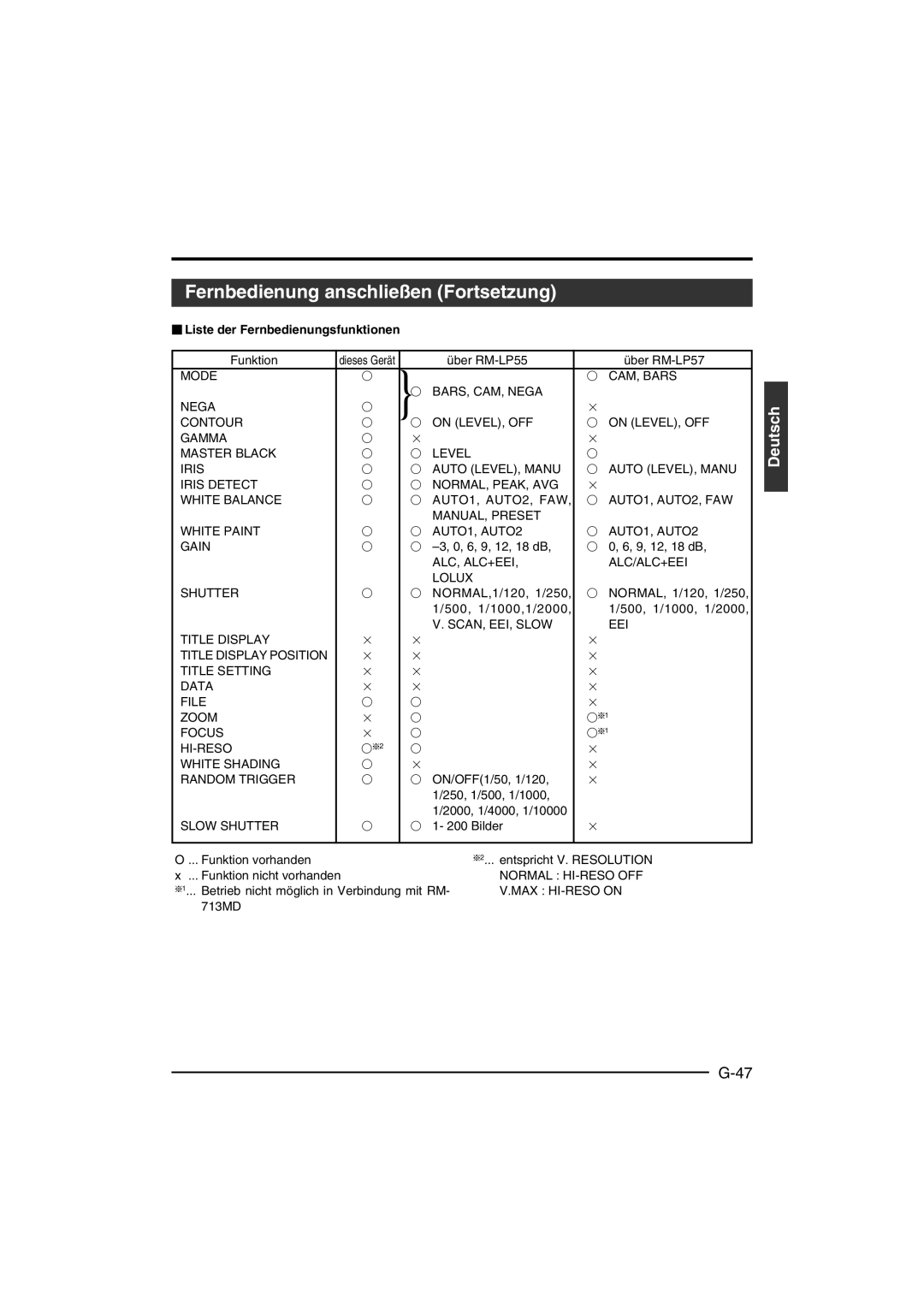 JVC KY-F550 instruction manual Fernbedienung anschließen Fortsetzung,  Liste der Fernbedienungsfunktionen, Funktion 