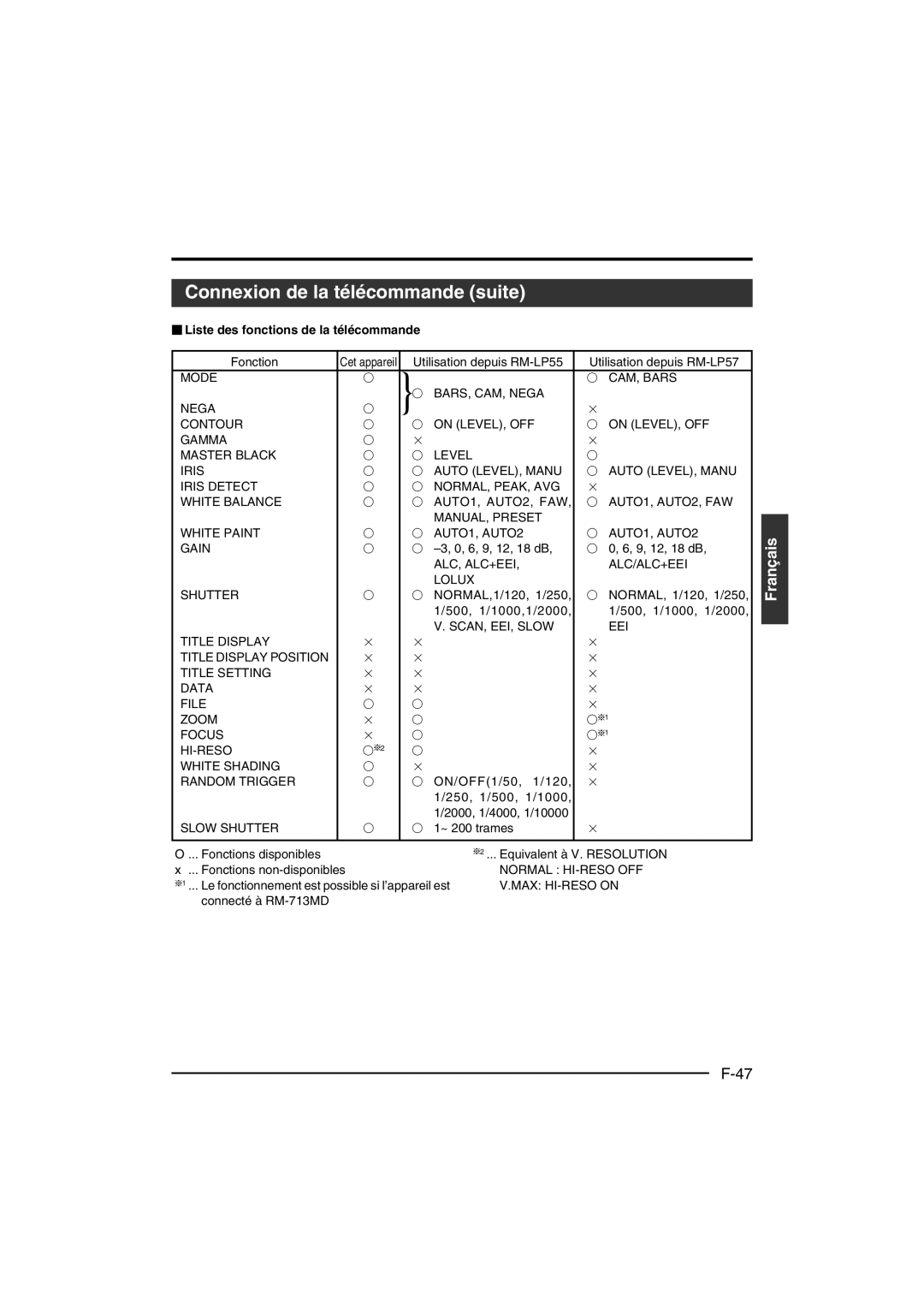 JVC KY-F550E instruction manual Connexion de la télécommande suite,  Liste des fonctions de la télécommande 