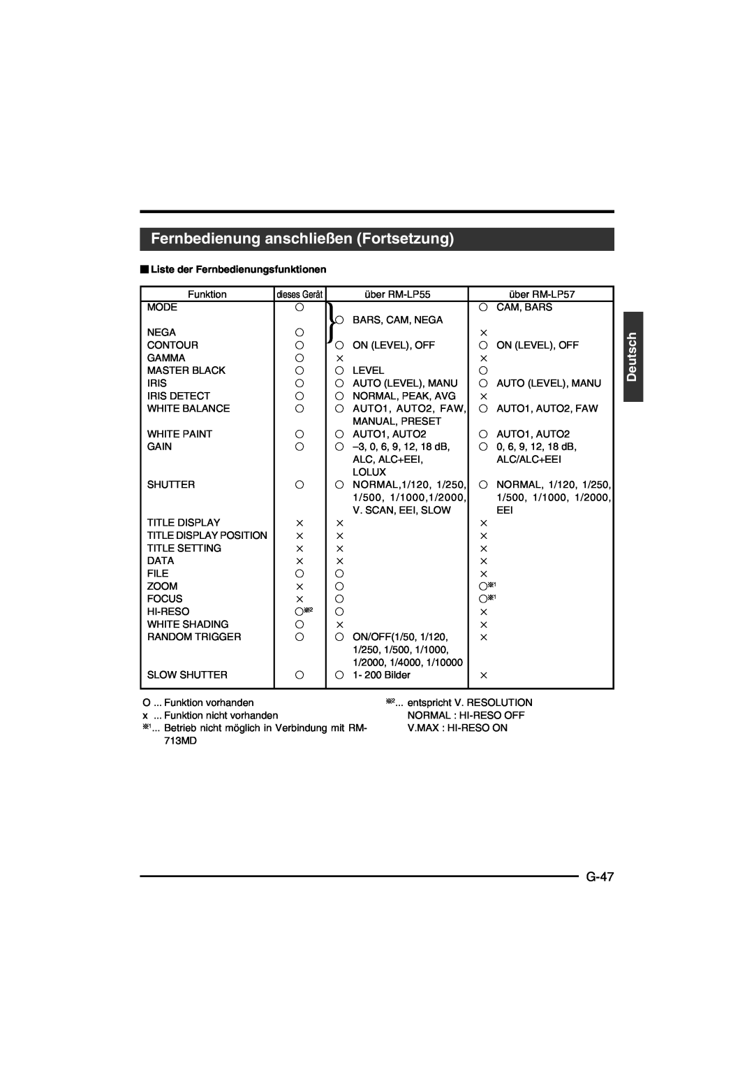 JVC KY-F550E instruction manual Fernbedienung anschließen Fortsetzung, G-47, Deutsch,  Liste der Fernbedienungsfunktionen 