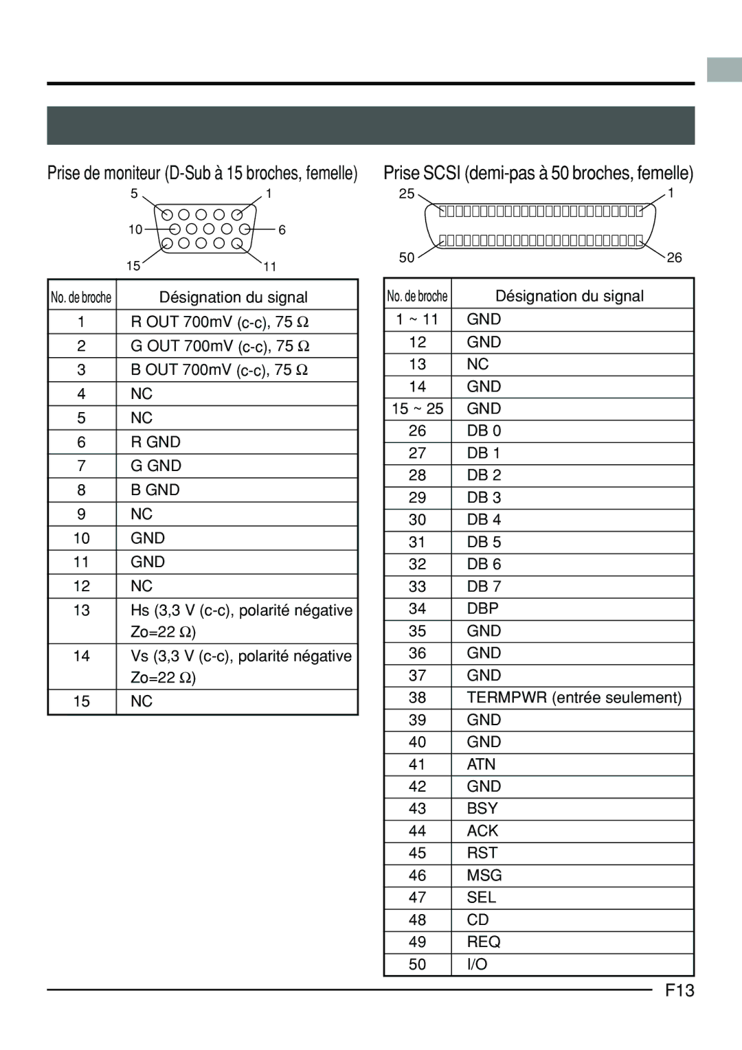 JVC KY-F70B Prise Scsi demi-pas à 50 broches, femelle, F13, OUT 700mV c-c, 75 Ω, Zo=22 Ω Vs 3,3 V c-c, polarité négative 