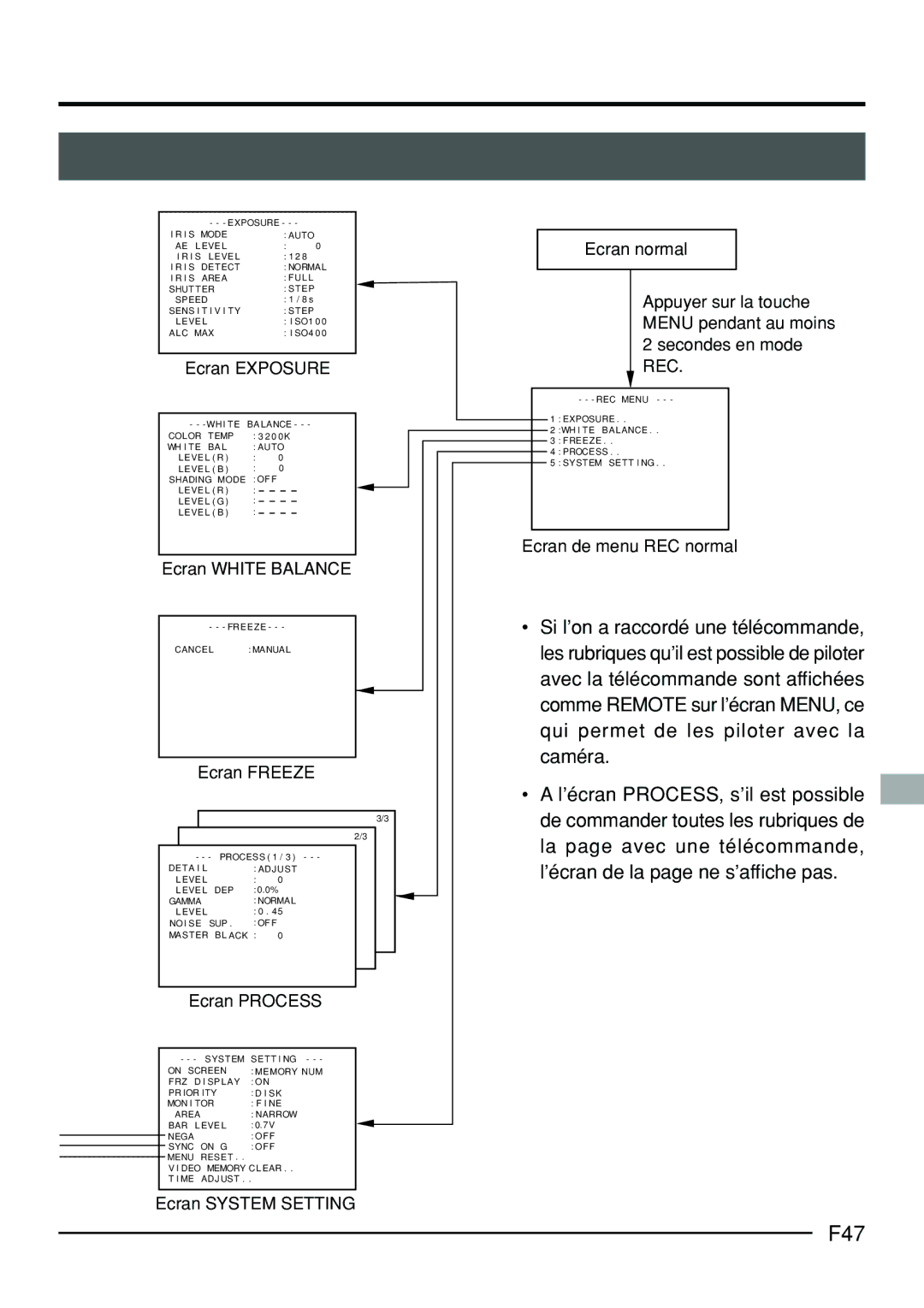JVC KY-F70B manual F47, Ecran Exposure, Ecran Freeze, Ecran Process, Ecran de menu REC normal 