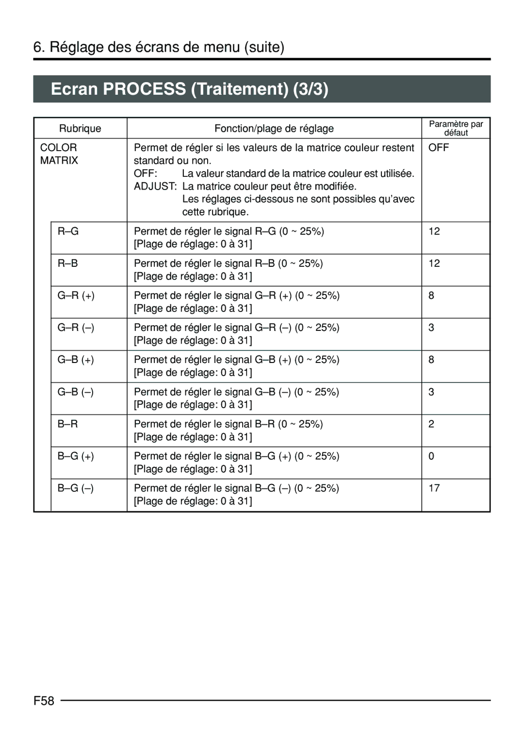 JVC KY-F70B manual Ecran Process Traitement 3/3, F58 