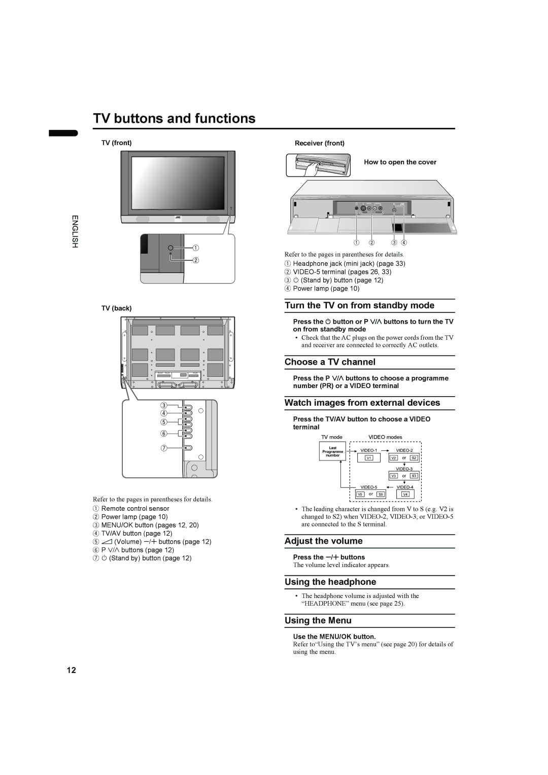 JVC LCT1445-001A, PD-42DV2 manual TV buttons and functions 